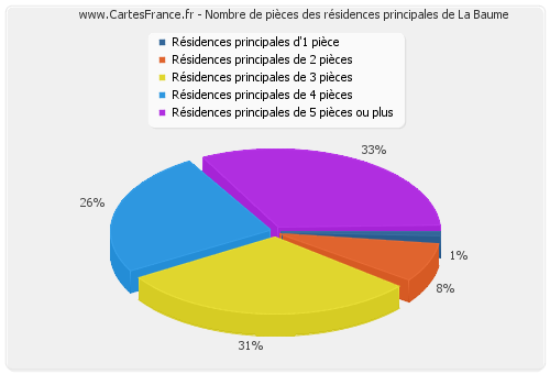 Nombre de pièces des résidences principales de La Baume